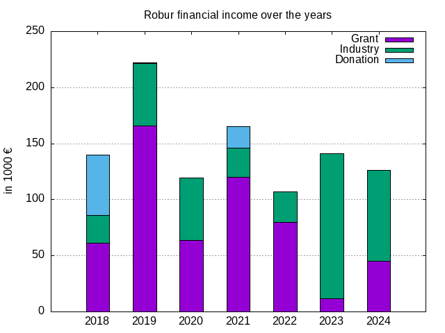 Plot of above income table