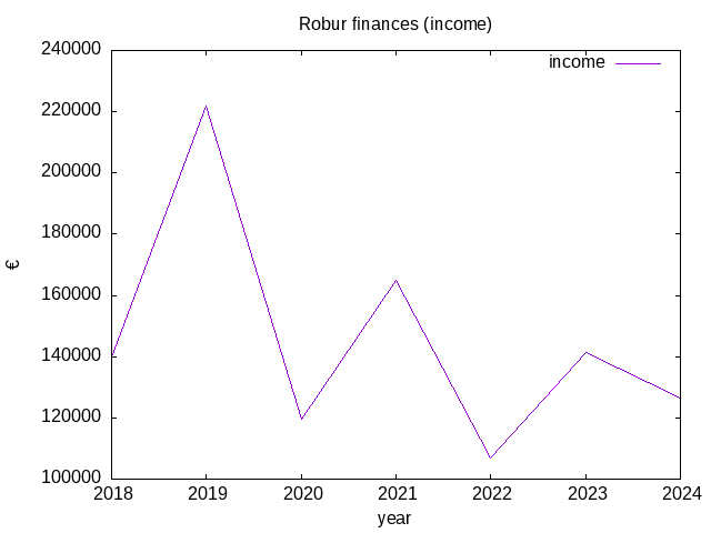 Plot of above income table